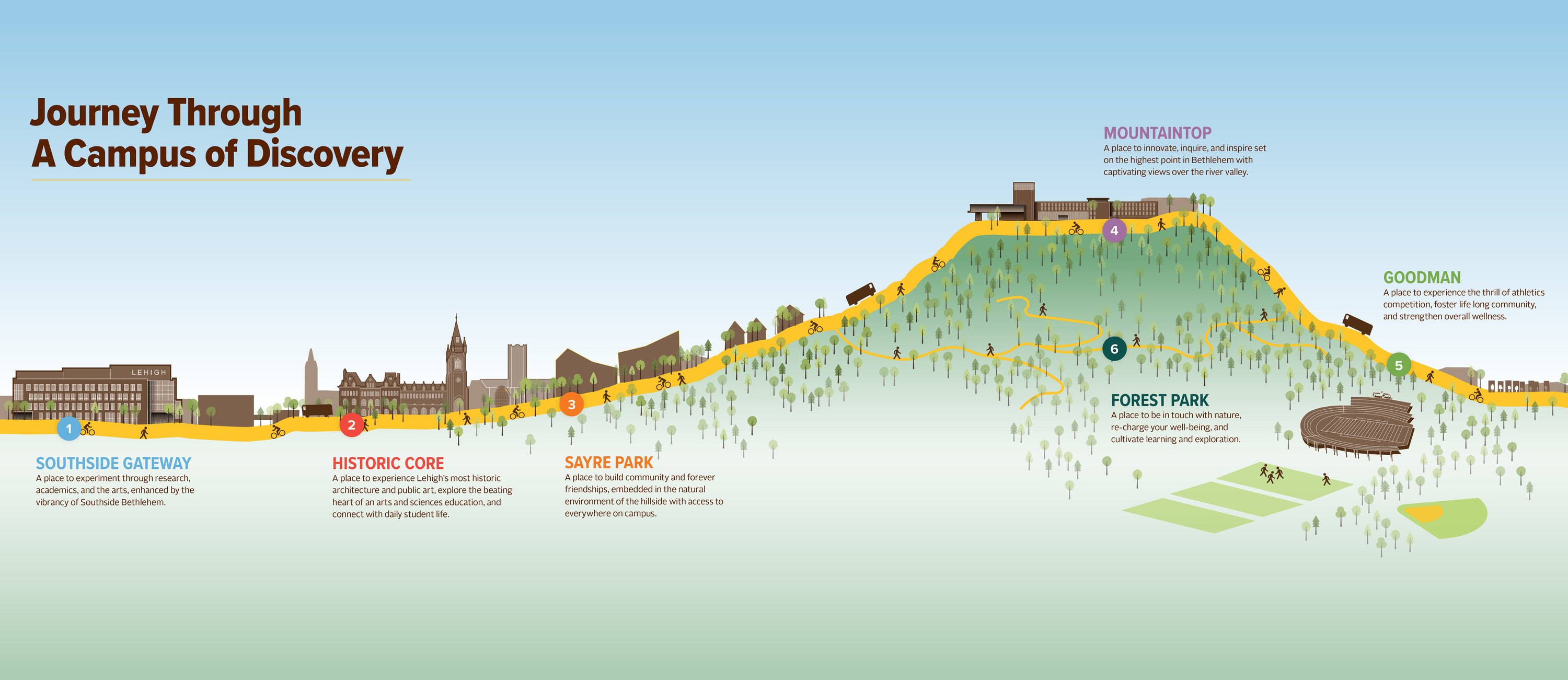 Lehigh University, Campus Master Plan: Lehigh A Campus Of Journey Section